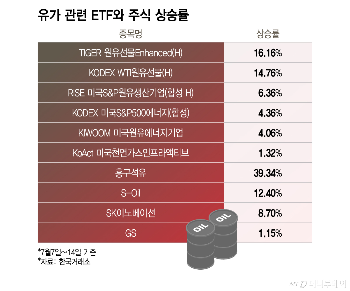 유가 관련 ETF와 주식 상승률/그래픽=이지혜