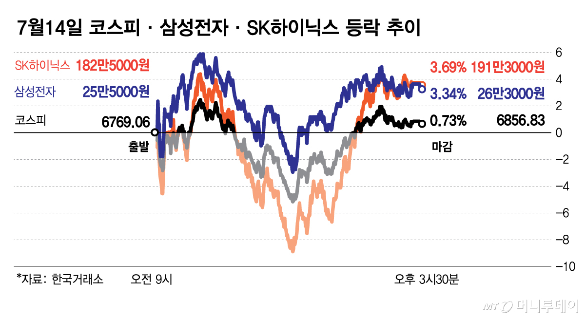 7월14일 코스피·삼성전자·SK하이닉스 등락 추이/그래픽=김다나