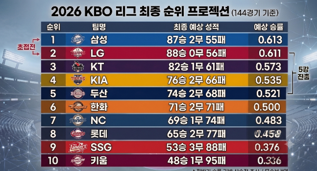 AI가 예상한 올 시즌 KBO리그 최종 성적. /사진=구글 AI 제미나이 생성 이미지