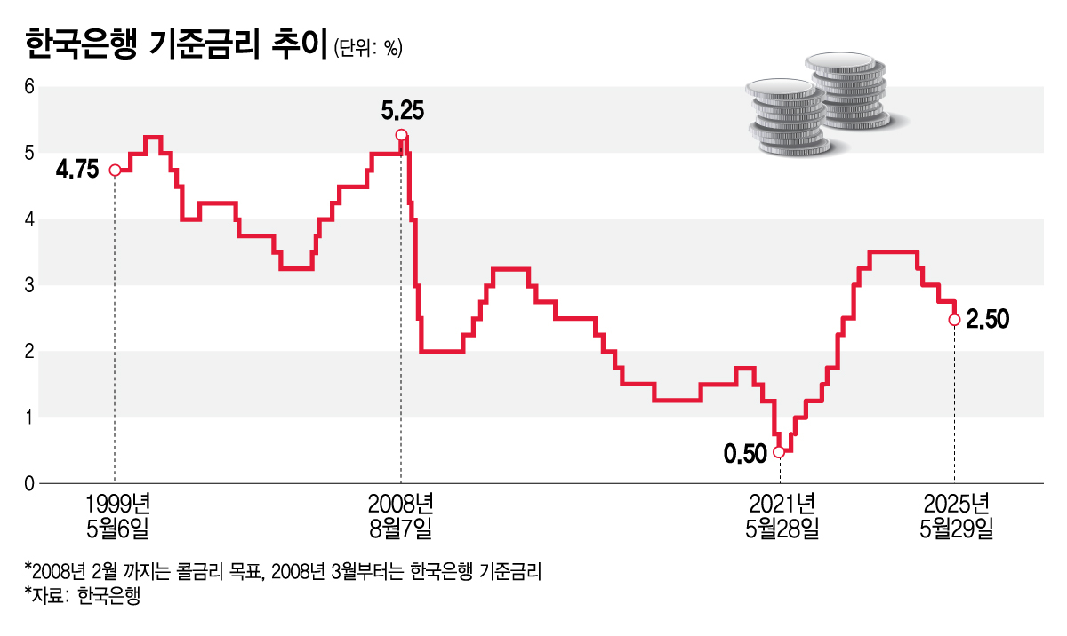 한국은행 기준금리 추이/그래픽=김지영