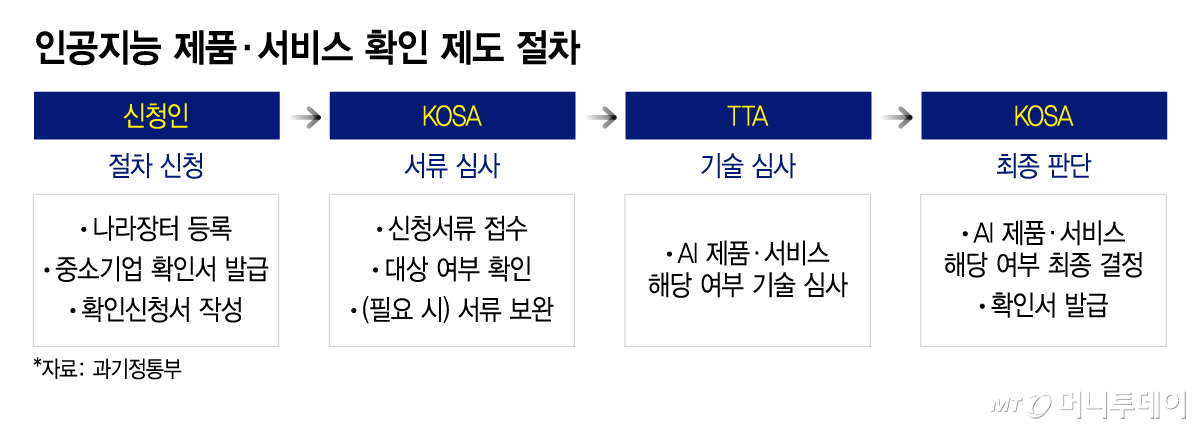 인공지능 제품·서비스 확인 제도 절차/그래픽=이지혜