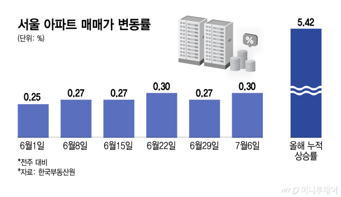 서울 아파트 매매가 변동률/그래픽=김지영