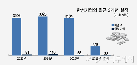 한성기업의 최근 3개년 실적/그래픽=임종철