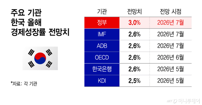 주요 기관 한국 올해 경제성장률 전망치/그래픽=윤선정