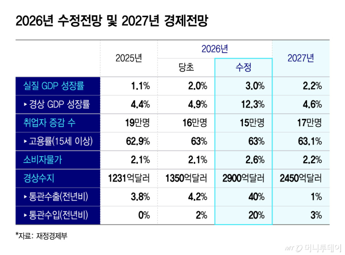 2026년 수정전망 및 2027년 경제전망/그래픽=윤선정