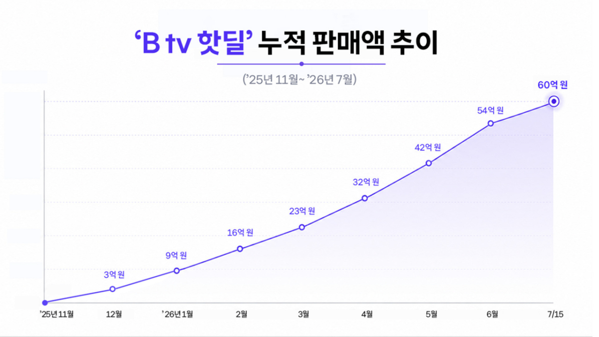 B tv 핫딜 누적 판매액 추이/사진 제공=SK브로드밴드