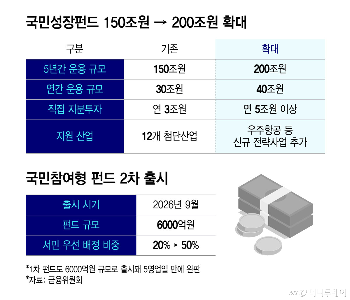 국민성장펀드 150조원에서 200조원으로 확대, 국민참여형 펀드 2차 출시. /그래픽=윤선정 기자