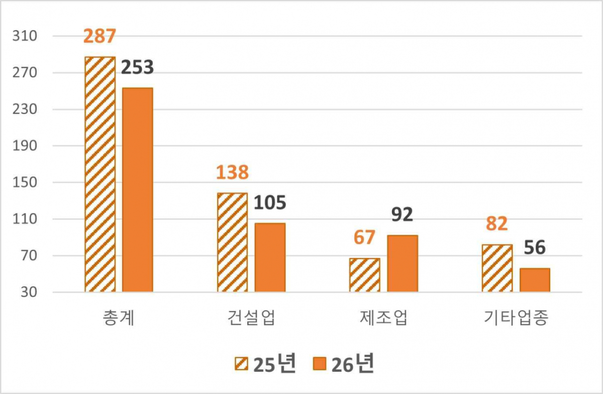 2026년 상반기 산업재해 현황 부가통계/자료 제공=고용노동부