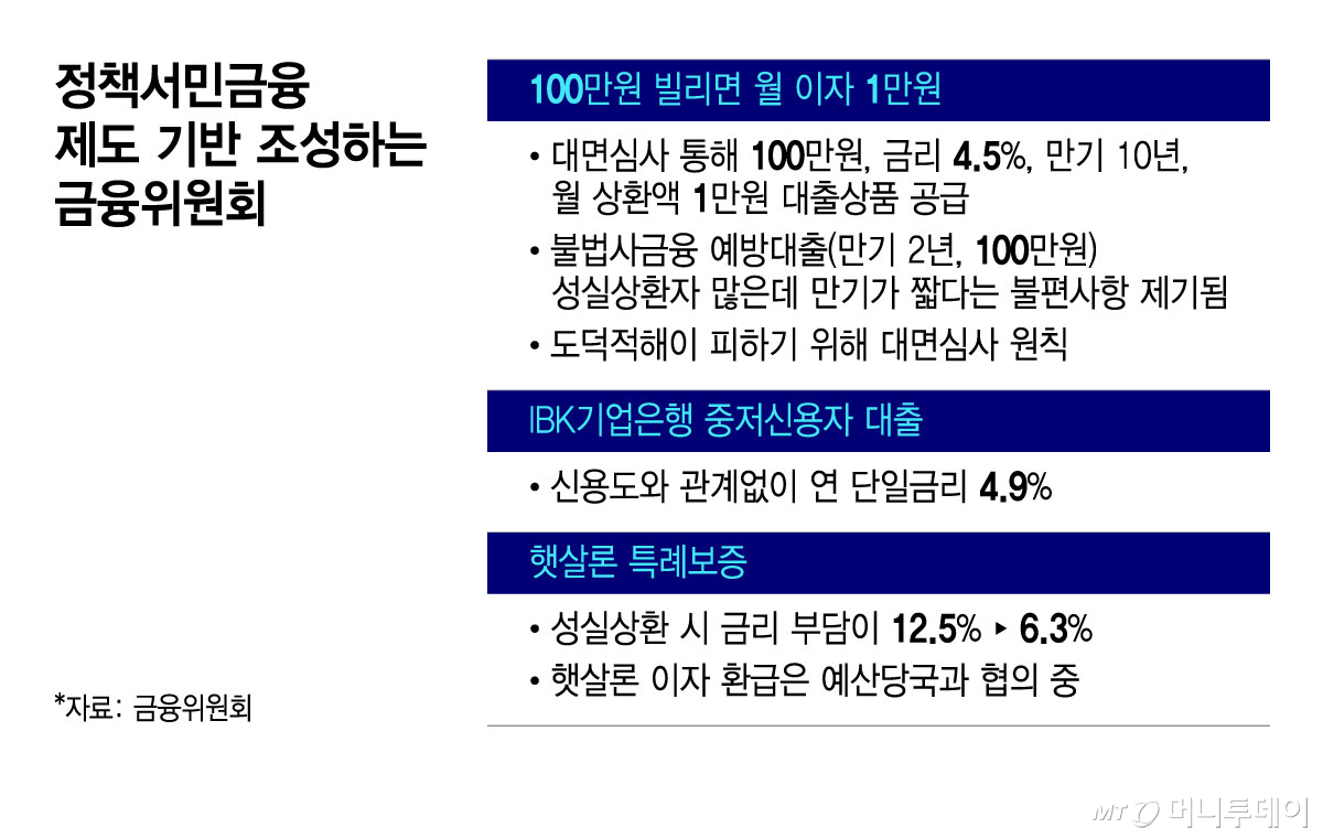 정책서민금융 제도 기반 조성하는 금융위원회. /그래픽=윤선정 기자