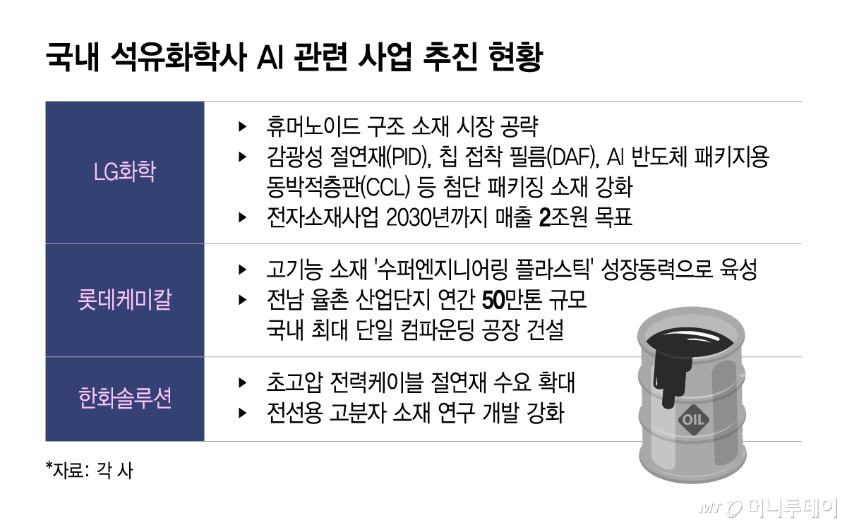 국내 석유화학사 AI 관련 사업 추진 현황/그래픽=이지혜
