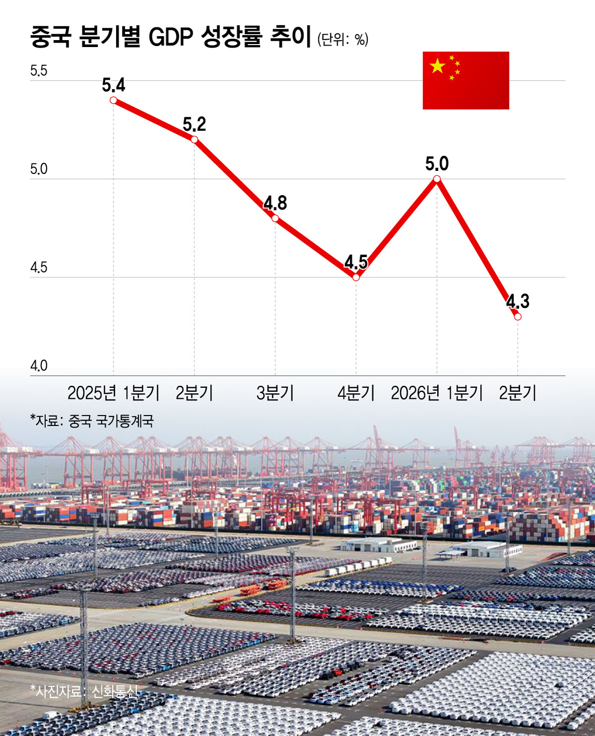 중국 분기별 GDP 성장률 추이/그래픽=윤선정