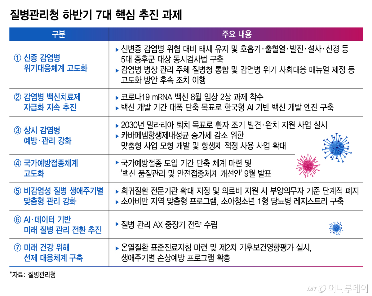 질병관리청 하반기 7대 핵심 추진 과제. /그래픽=김지영 디자인기자