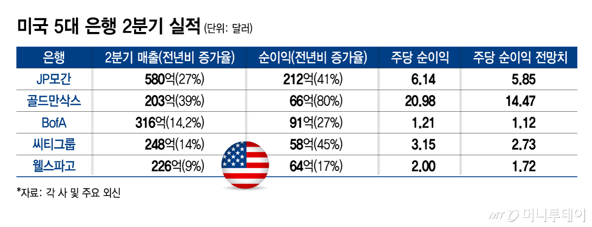 미국 5대 은행 2분기 실적/그래픽=김지영