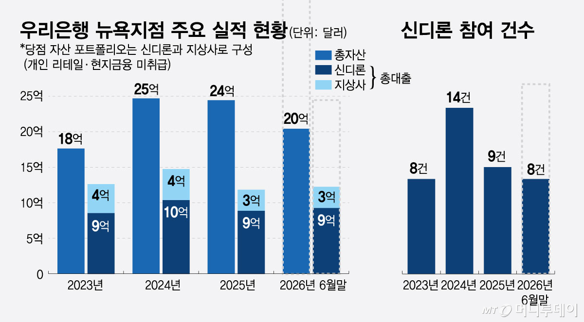 우리은행 뉴욕지점 주요 실적 현황/그래픽=최헌정