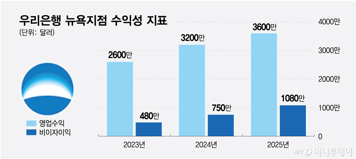 우리은행 뉴욕지점 수익성 지표/그래픽=최헌정