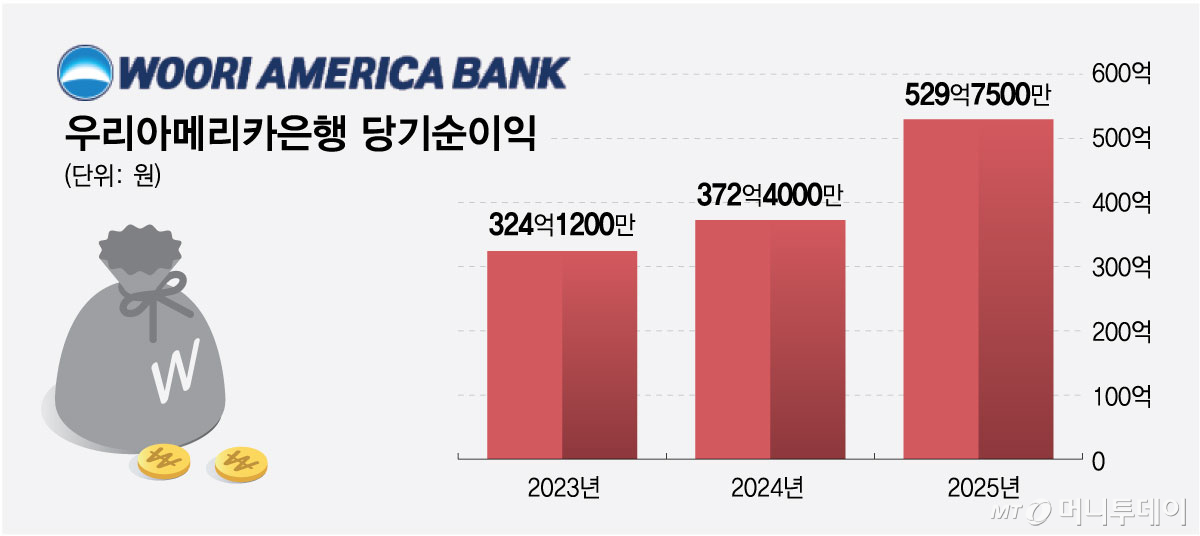 우리아메리카은행 당기순이익/그래픽=최헌정