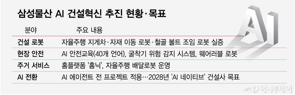 삼성물산 AI 건설혁신 추진 현황·목표/그래픽=최헌정