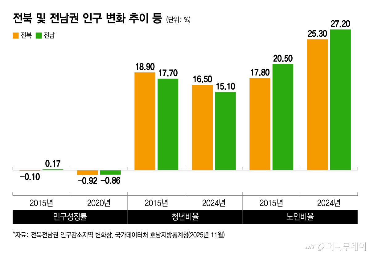 전북 및 전남권 인구 변화 추이 등/그래픽=윤선정