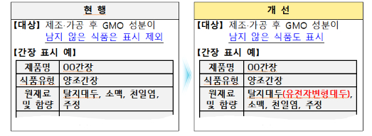 GMO 성분이 남아 있지 않은 식품까지 표시 대상이 확대된다. 사진은 표시 예시./사진=식품의약품안전처