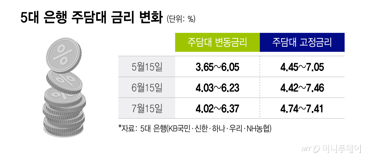5대 은행 주담대 금리 변화/그래픽=이지혜