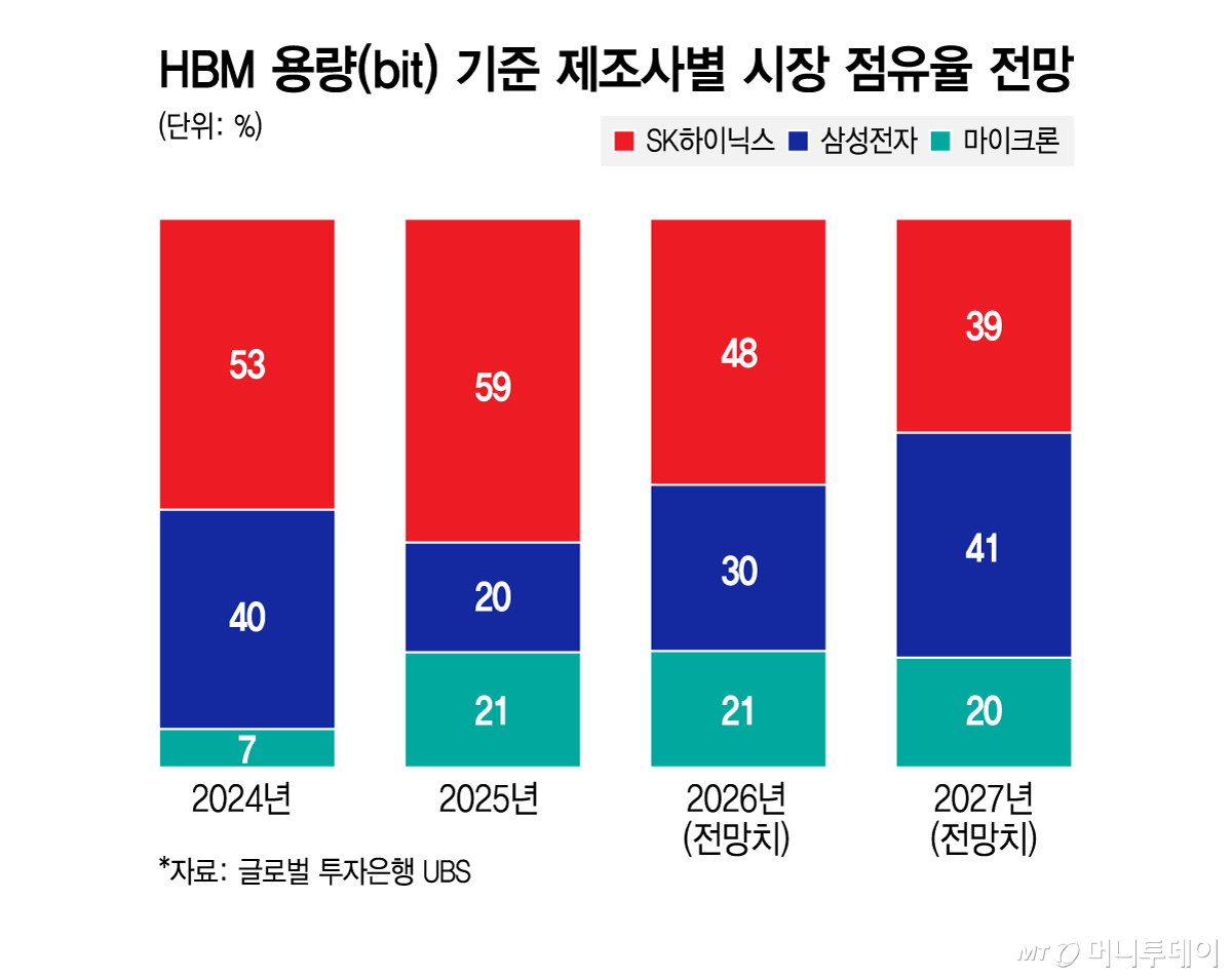 HBM 용량(bit) 기준 제조사별 시장 점유율 전망/그래픽=김지영