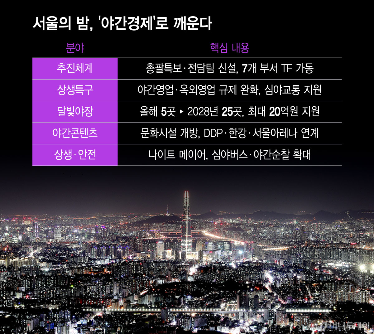 서울의 밤, '야간경제'로 깨운다/그래픽=윤선정