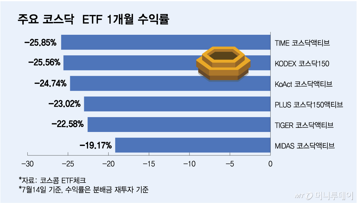 주요 코스닥 ETF 1개월 수익률/그래픽=김다나