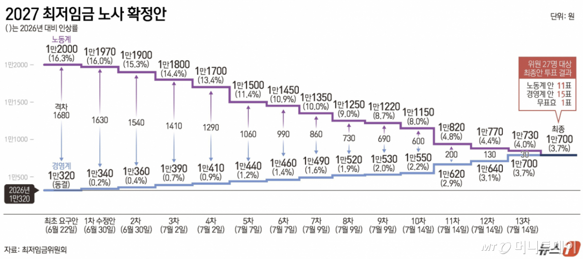 (서울=뉴스1) 윤주희 디자이너 = 내년도(2027년 적용) 최저임금이 시간당 1만 700원으로 확정됐다. 올해 1만 320원에서 380원(3.7%) 오른 수준으로, 주 40시간 기준 유급 주휴를 포함해 월 209시간 근로 시 월급은 약 223만 6300원으로 올해보다 약 7만 9420원 늘어난다. Copyright © 뉴스1. All rights reserved. 무단 전재 및 재배포, AI학습 이용 금지. /사진=(서울=뉴스1) 윤주희 디자이너