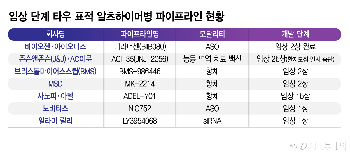 임상 단계 타우 표적 알츠하이머병 파이프라인 현황/그래픽=김지영