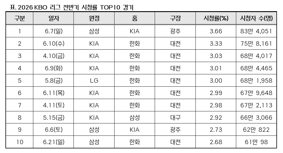 2026 KBO 리그 전반기 시청률 TOP10 경기 목록. /사진=KBO 제공