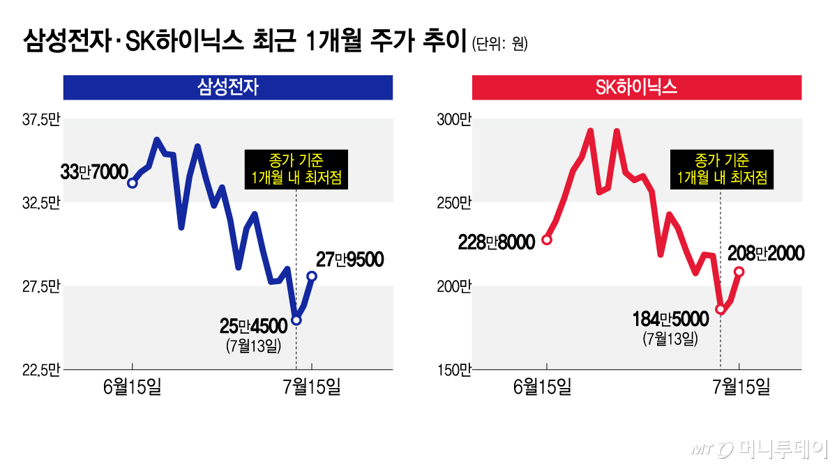 삼성전자와 SK하이닉스 최근 1개월 주가 추이/그래픽=김지영
