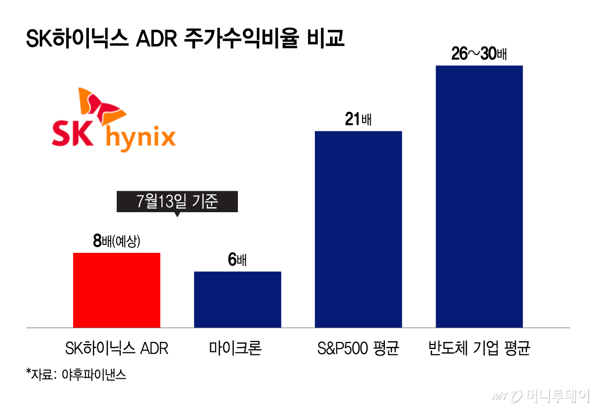 SK하이닉스 ADR 주가수익비율 비교/그래픽=이지혜