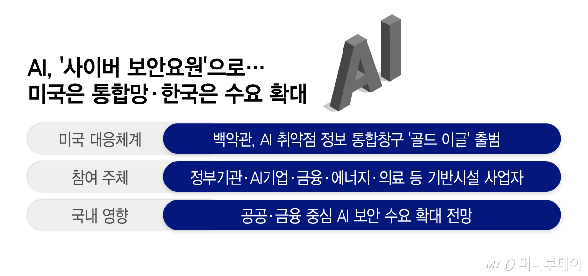 AI, ‘사이버 보안요원’으로…미국은 통합망·한국은 수요 확대/그래픽=이지혜