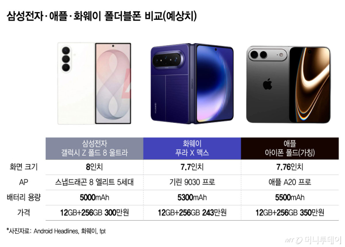 삼성전자·애플·화웨이 폴더블폰 비교(예상치)/그래픽=윤선정