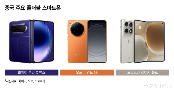 중국 주요 폴더블 스마트폰/그래픽=윤선정