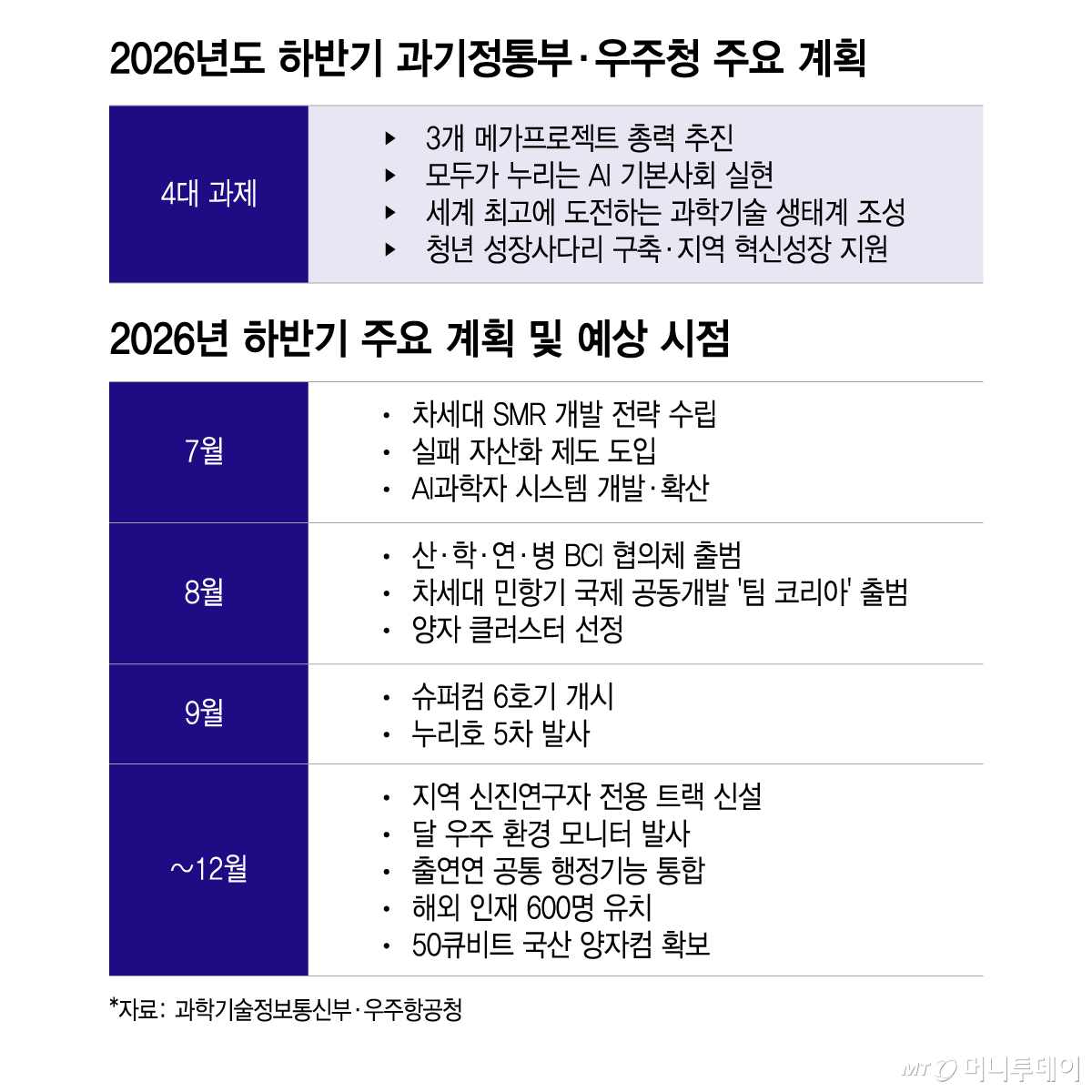 2026년도 하반기 과기정통부·우주청 주요 계획/그래픽=이지혜