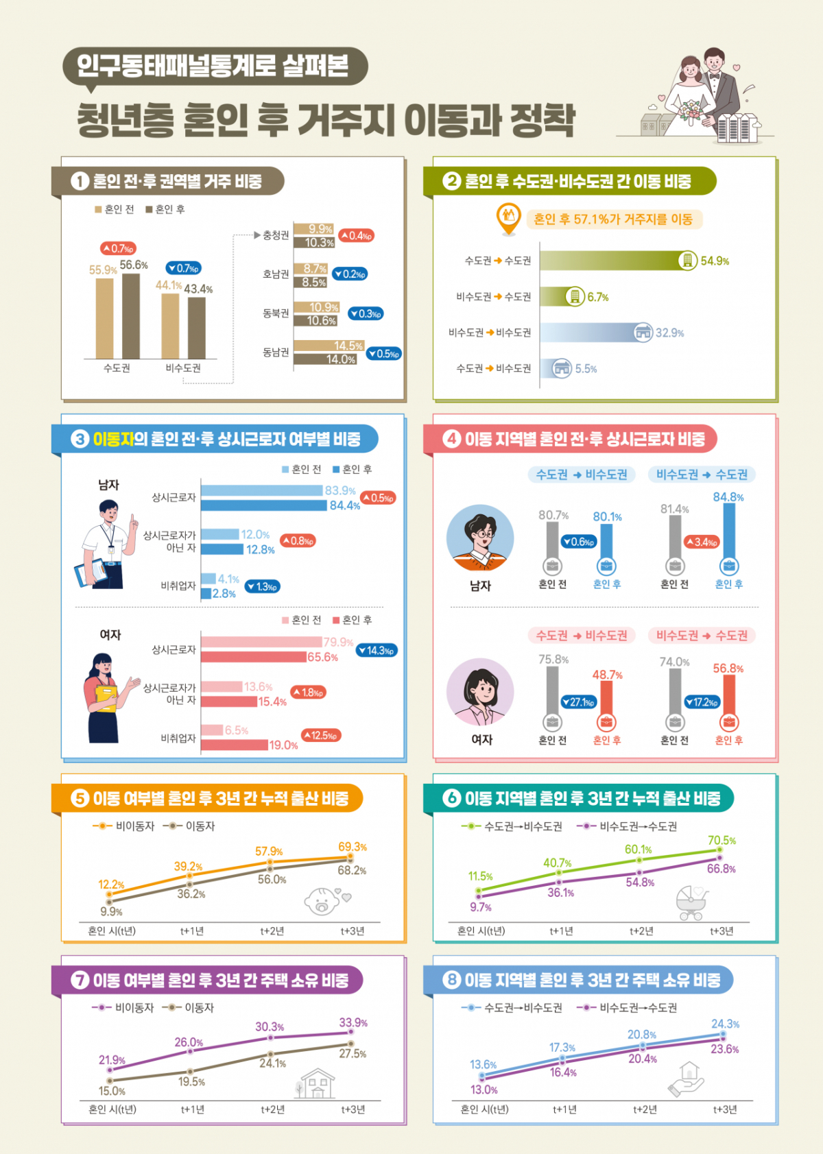 청년층 혼인 후 거주지 이동과 정착/사진제공=데이터처