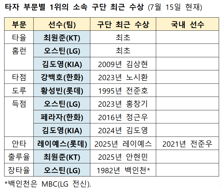 /자료=KBO
