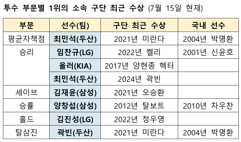 /자료=KBO
