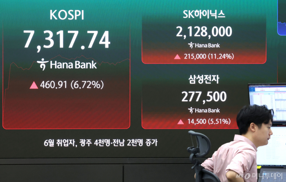 코스피 매수 사이드카가 발동된 15일 오전 서울 중구 하나은행 딜링룸 전광판에 코스피 지수와 SK하이닉스, 삼성전자 주가가 표시되고 있다. 이날 코스피는 전 거래일(6856.83) 대비 3.30%(226.08포인트) 오른 7082.91에 출발했다. 2026.7.15/뉴스1