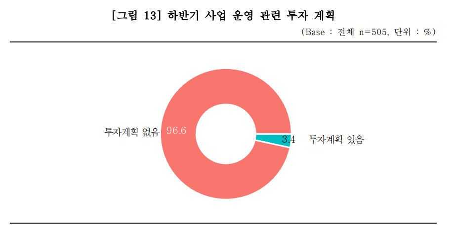 중소기업중앙회 '골목상권 소상공인 상반기 경기동향 및 하반기 경기전망 조사'에서 하반기 사업 운영 관련 투자 계획에 대한 응답. /자료=중소기업중앙회