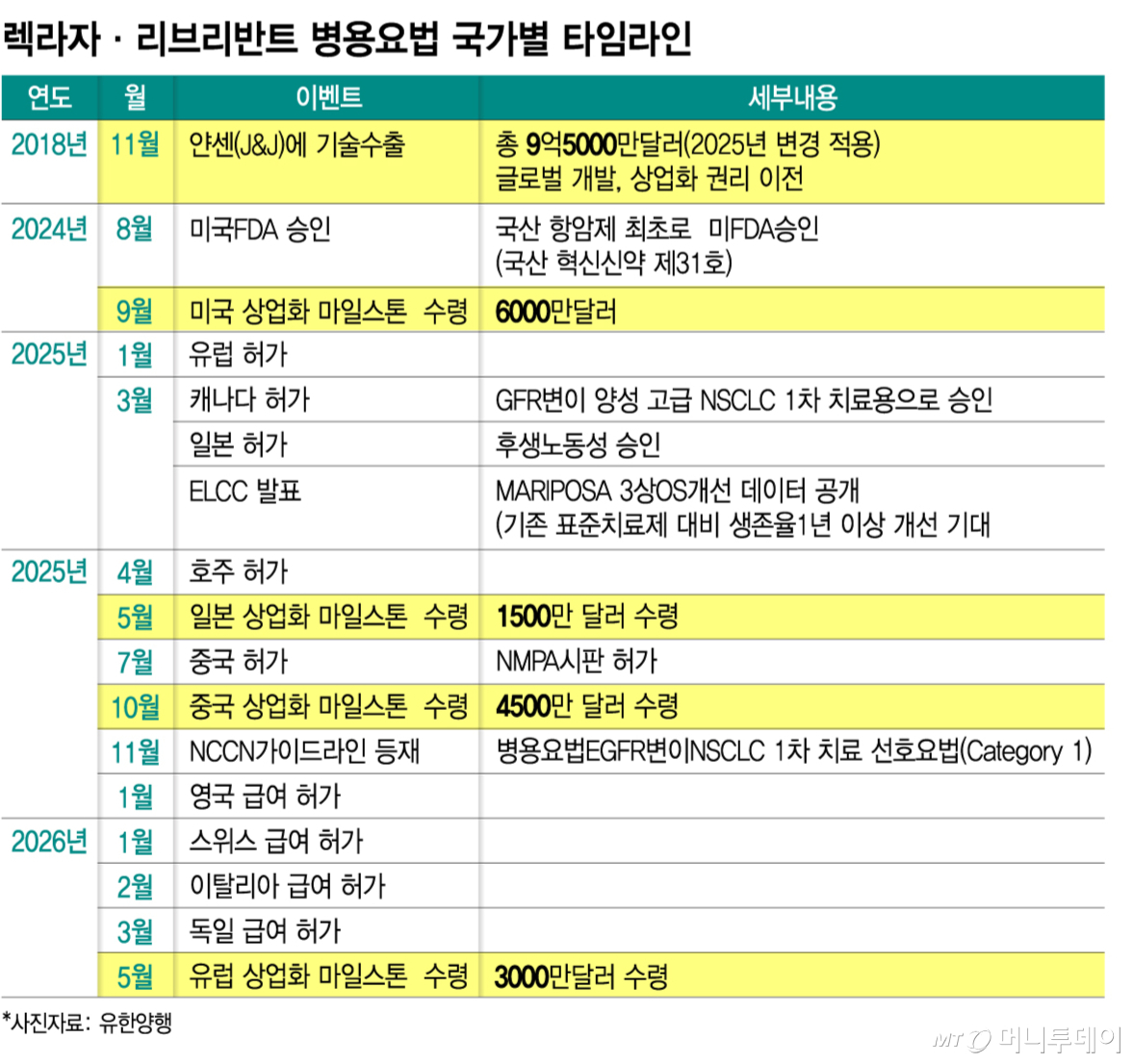 렉라자·리브리반트 병용요법 국가별 타임라인/그래픽=김지영