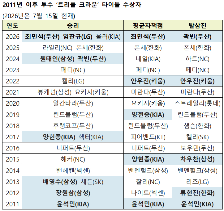 /자료=KBO