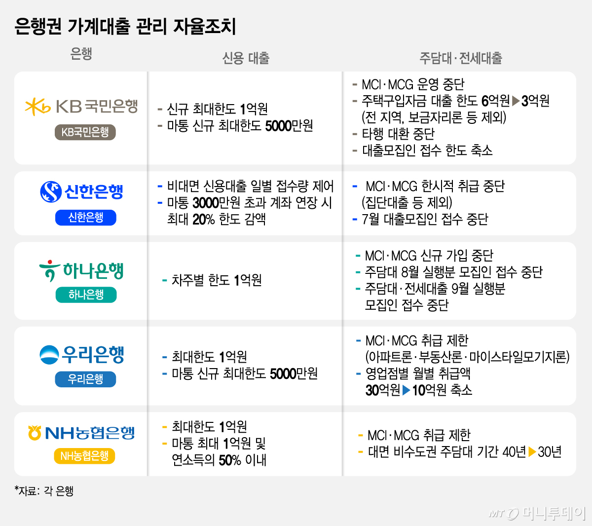 은행권 가계대출 관리 자율조치. /그래픽=김지영 기자