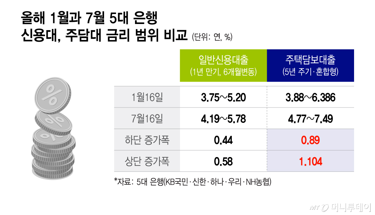 올해 1월과 7월 5대 은행 신용대, 주담대 금리 범위 비교. /그래픽=이지혜 기자