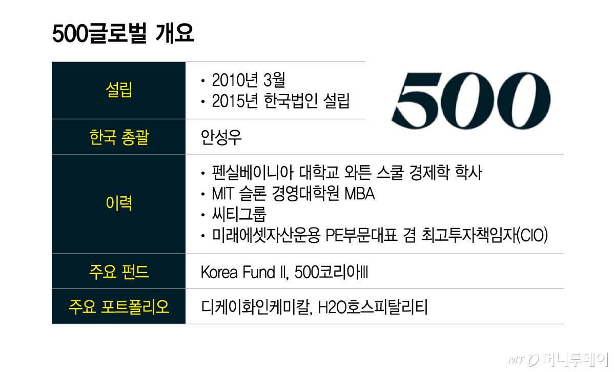 500글로벌 개요/그래픽=이지혜