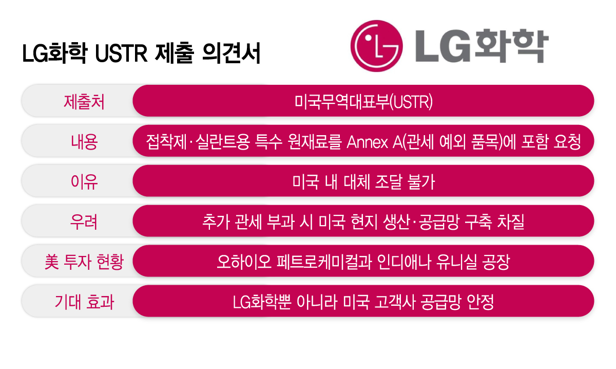 LG화학의 USRT 의견서 제출 내용. /그래픽=이지혜