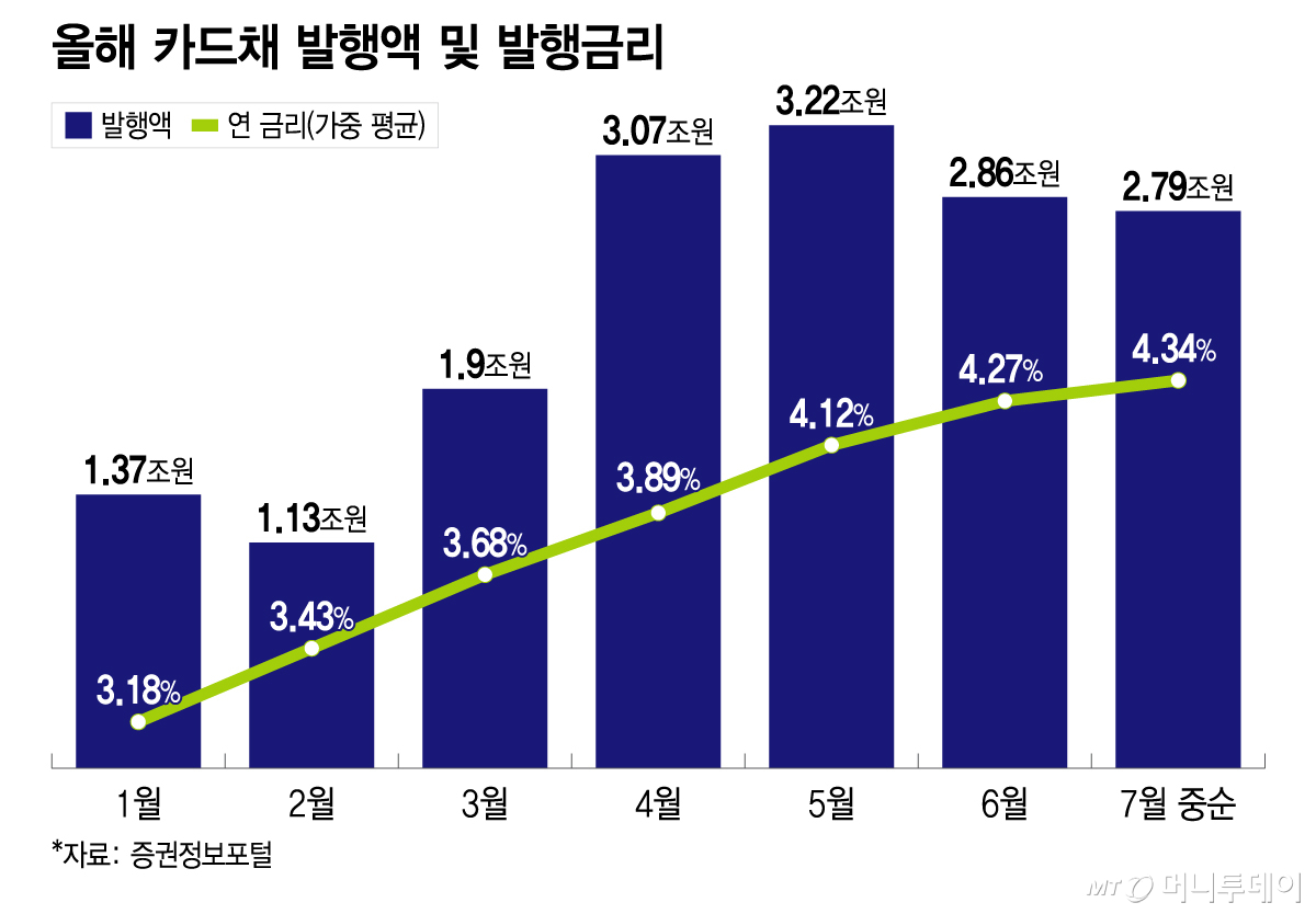 올해 카드채 발행액 및 발행금리/그래픽=이지혜