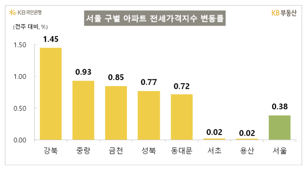 /사진=KB부동산