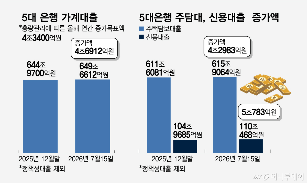 5대 은행 가계대출_5대은행 주담대 신용대출  증가액/그래픽=임종철